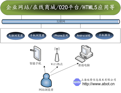 網(wǎng)站開(kāi)發(fā)與電商運(yùn)營(yíng) 上海企業(yè)如何構(gòu)建優(yōu)質(zhì)線上平臺(tái)